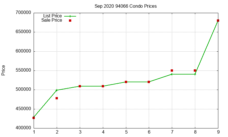 94066 Condos Just Sold 2020-09