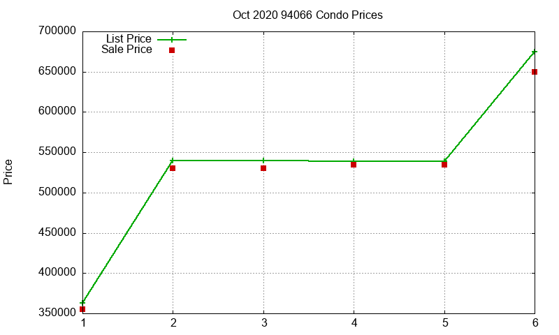94066 Condos Just Sold 2020-10 94066 Condos Just Sold 2020-10