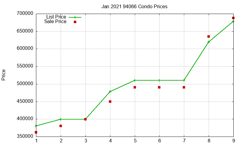 94066 Condos Just Sold 2021-01