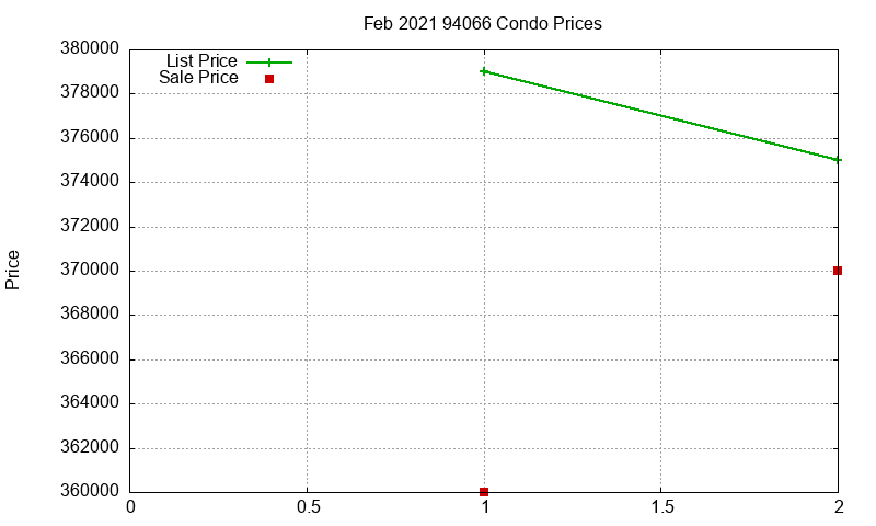 94066 Condos Just Sold 2021-02