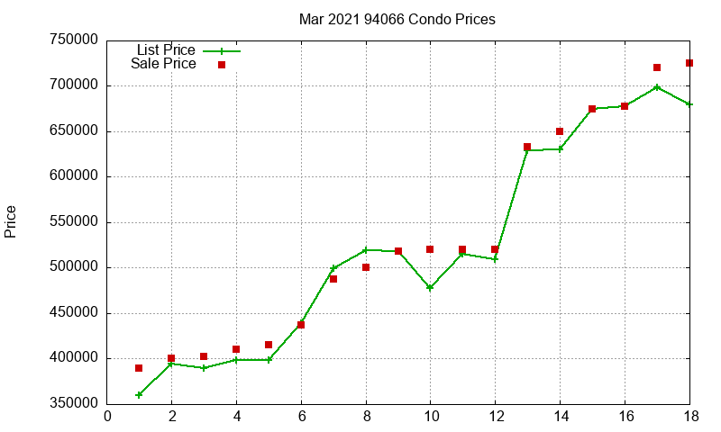 94066 Condos Just Sold 2021-03 94066 Condos Just Sold 2021-03
