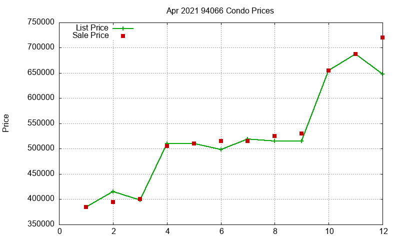 94066 Condos Just Sold 2021-04 94066 Condos Just Sold 2021-04