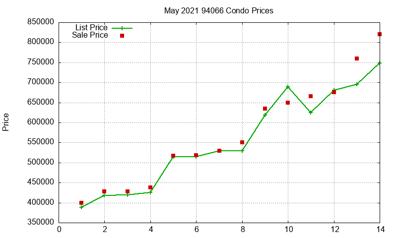 94066 Condos Just Sold 2021-05 94066 Condos Just Sold 2021-05