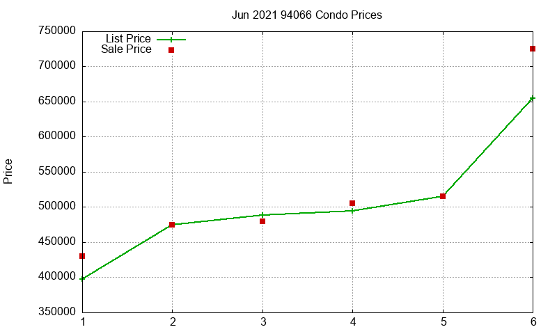 94066 Condos Just Sold 2021-06