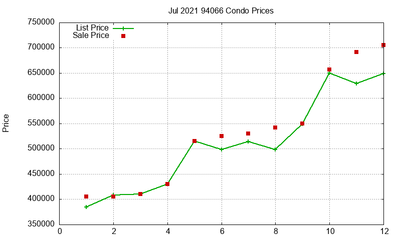 94066 Condos Just Sold 2021-07 94066 Condos Just Sold 2021-07