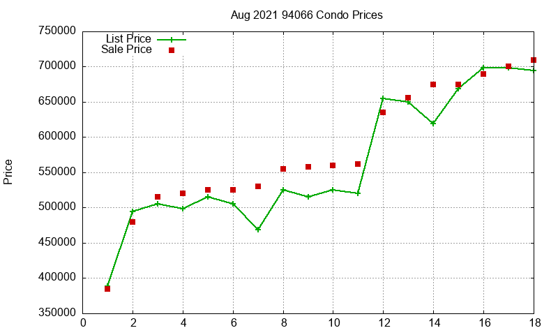 94066 Condos Just Sold 2021-08 94066 Condos Just Sold 2021-08