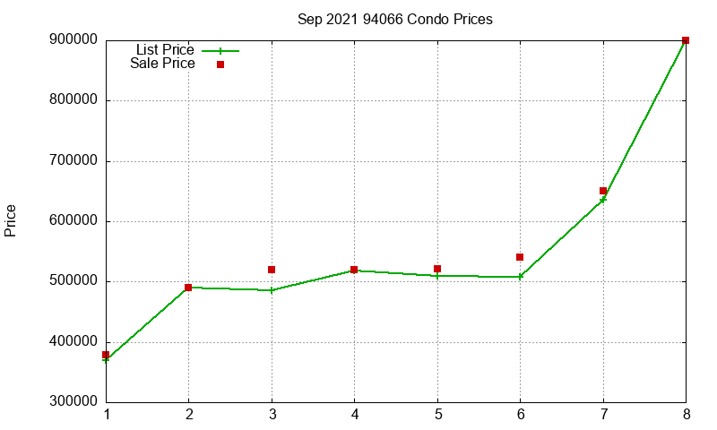 94066 Condos Just Sold 2021-09
