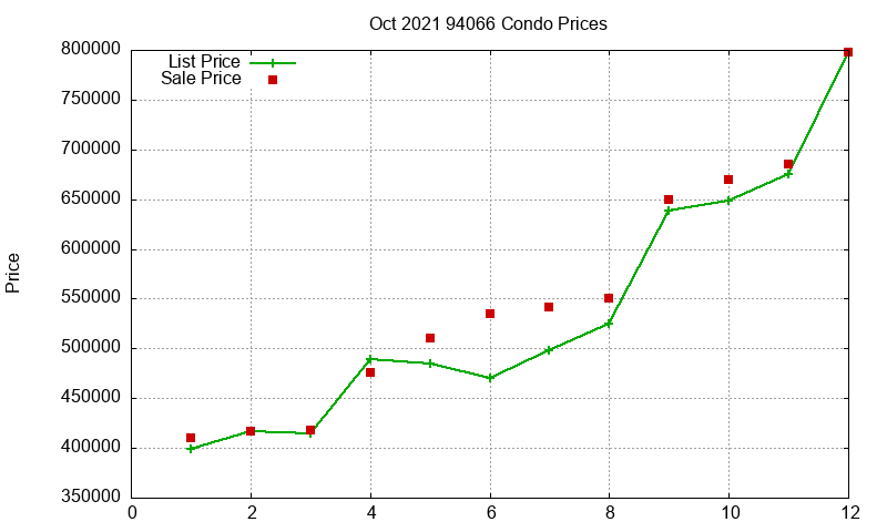 94066 Condos Just Sold 2021-10 94066 Condos Just Sold 2021-10