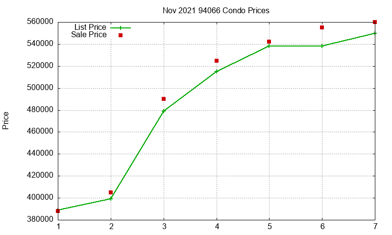 94066 Condos Just Sold 2021-11 94066 Condos Just Sold 2021-11