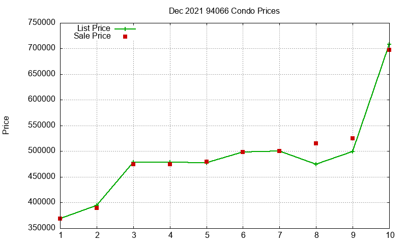 94066 Condos Just Sold 2021-12 94066 Condos Just Sold 2021-12