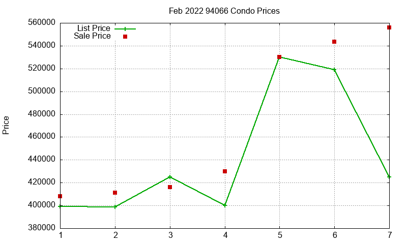 94066 Condos Just Sold 2022-02 94066 Condos Just Sold 2022-02