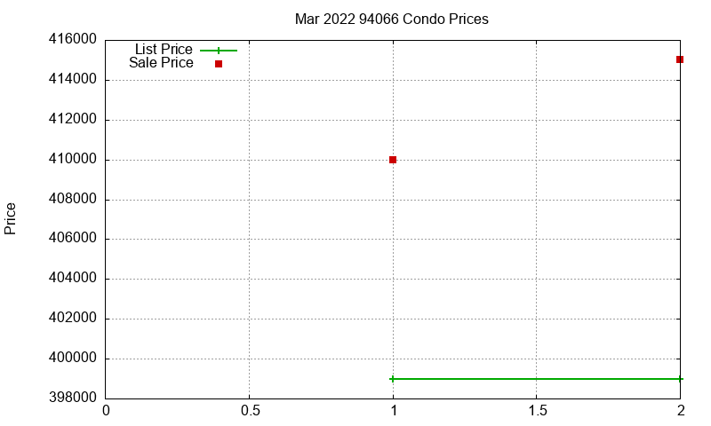 94066 Condos Just Sold 2022-03 94066 Condos Just Sold 2022-03