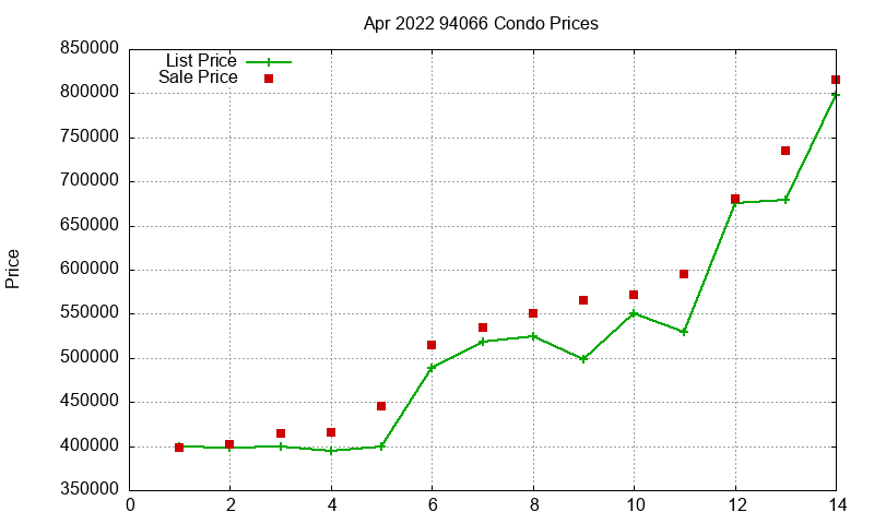 94066 Condos Just Sold 2022-04