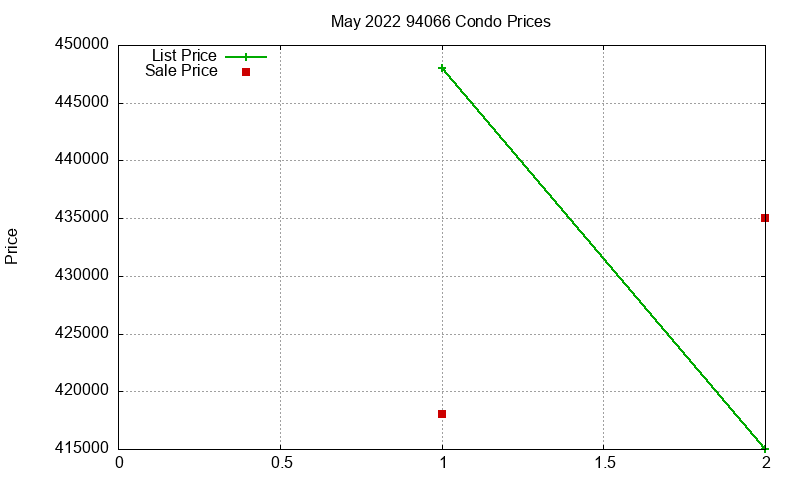 94066 Condos Just Sold 2022-05