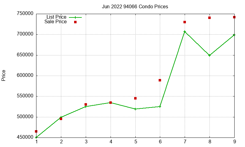 94066 Condos Just Sold 2022-06 94066 Condos Just Sold 2022-06