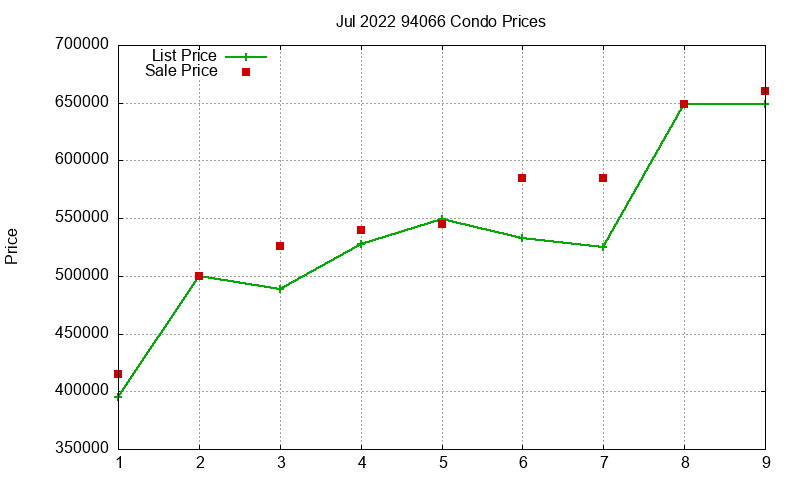 94066 Condos Just Sold 2022-07 94066 Condos Just Sold 2022-07