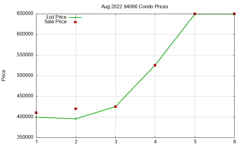 94066 Condos Just Sold 2022-08 94066 Condos Just Sold 2022-08