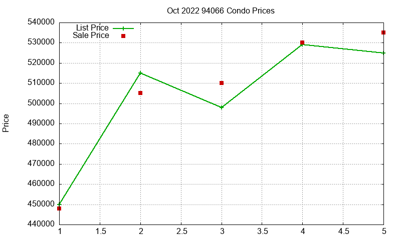 94066 Condos Just Sold 2022-10