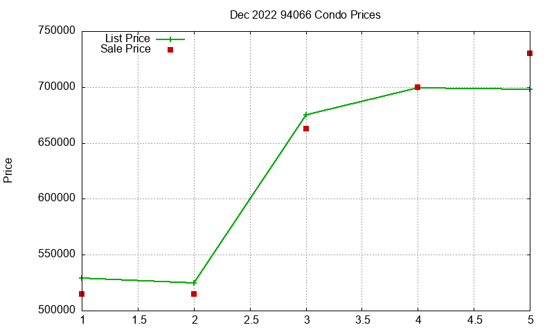 94066 Condos Just Sold 2022-12 94066 Condos Just Sold 2022-12