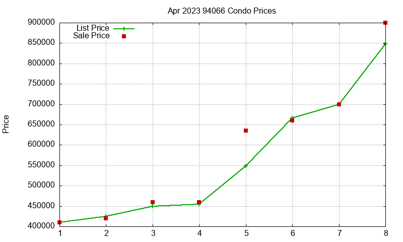 94066 Condos Just Sold 2023-04