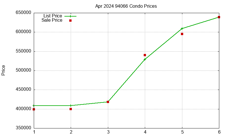 94066 Condos Just Sold 2024-04