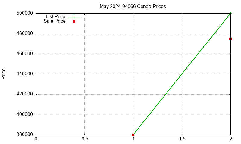 94066 Condos Just Sold 2024-05