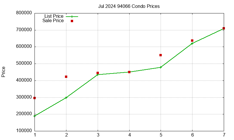 94066 Condos Just Sold 2024-07