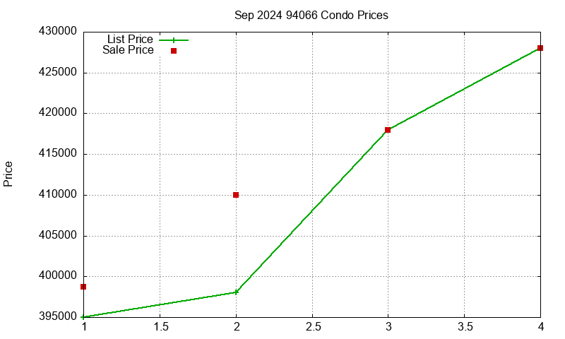 94066 Condos Just Sold 2024-09