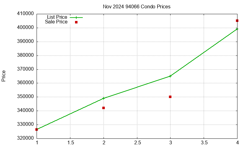 94066 Condos Just Sold 2024-11