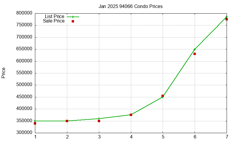 94066 Condos Just Sold 2025-01