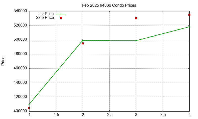 94066 Condos Just Sold 2025-02