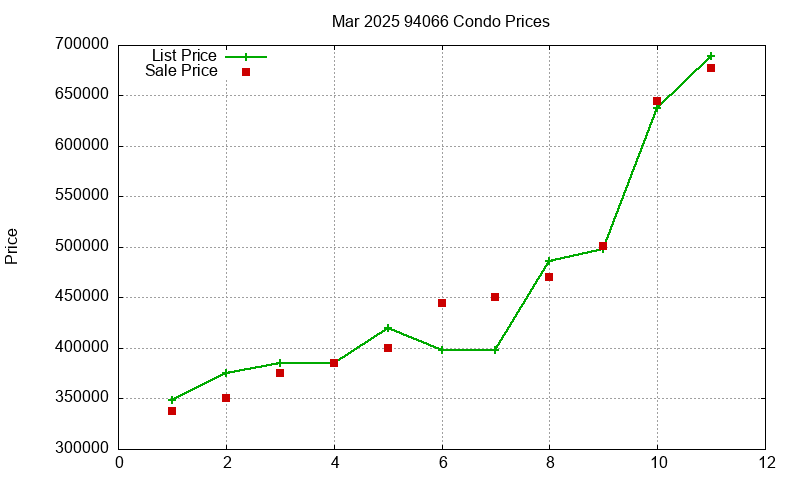 94066 Condos Just Sold 2025-03