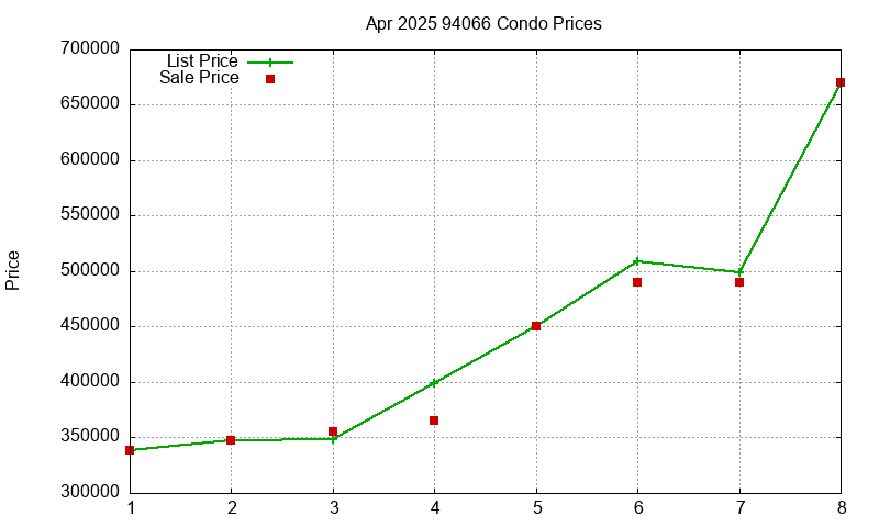 94066 Condos Just Sold 2025-04