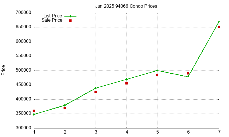 94066 Condos Just Sold 2025-06