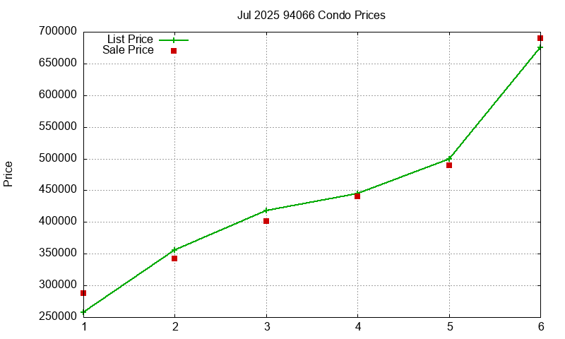 94066 Condos Just Sold 2025-07