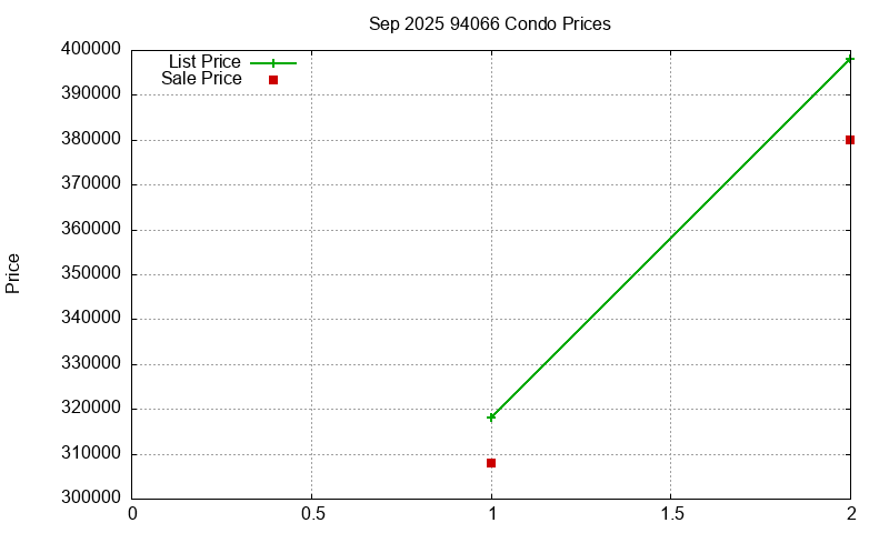 94066 Condos Just Sold 2025-09