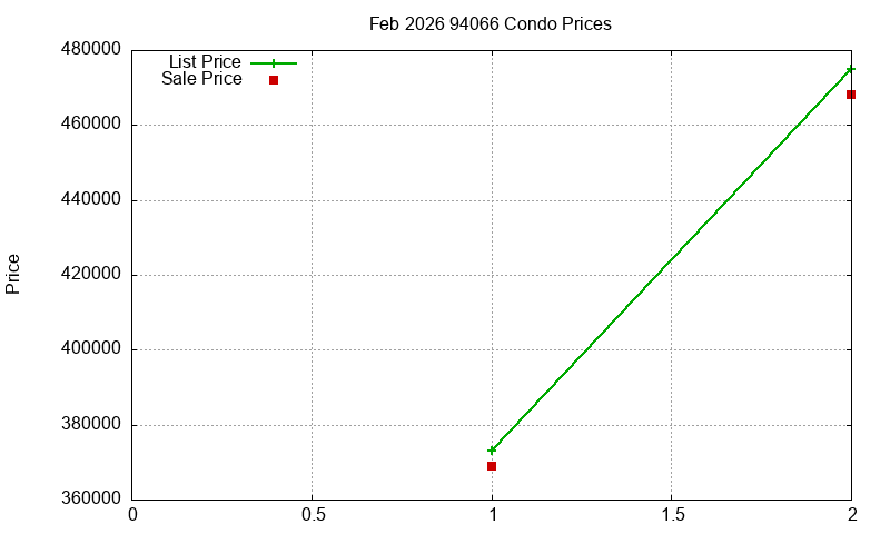94066 Condos Just Sold 2026-02 94066 Condos Just Sold 2026-02