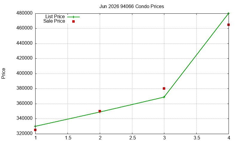 94066 Condos Just Sold 2026-06