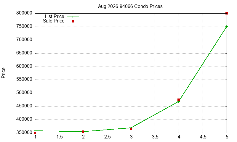 94066 Condos Just Sold 2026-08