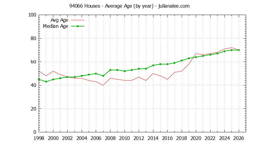 Graph of the Yearly Average Age of 94066 Houses Sold - 94066 Real Estate Trends