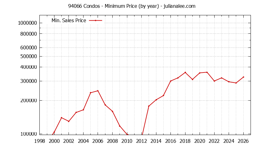 Graph of the Yearly Minimum Price of 94066 Condos - 94066 Real Estate Trends