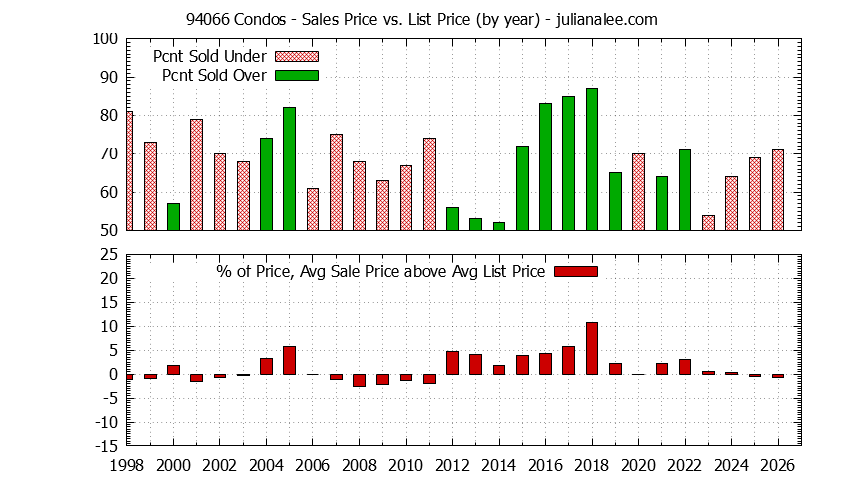 Graph of the Yearly Average Sales Price vs. List Price for 94066 Condos - 94066 Real Estate Trends
