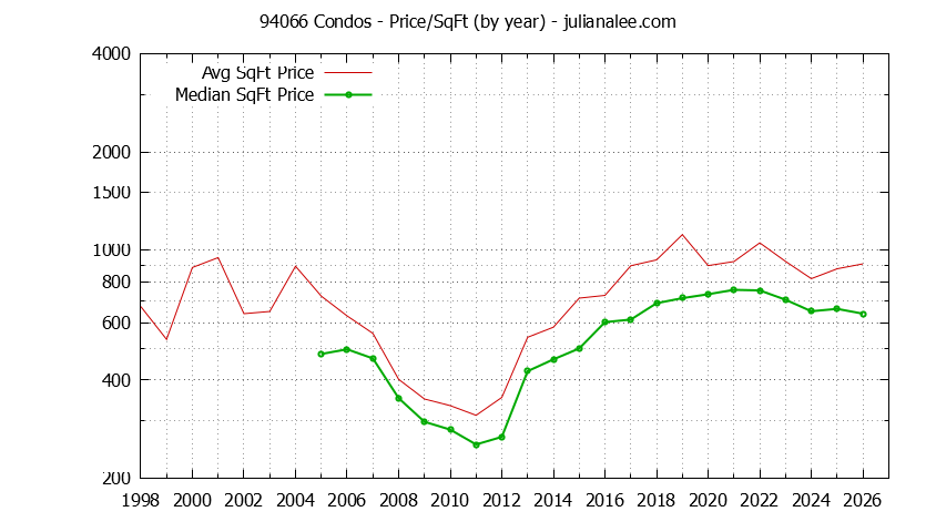 Graph of the Yearly Average Price Per Square Foot for 94066 Condos - 94066 Real Estate Trends