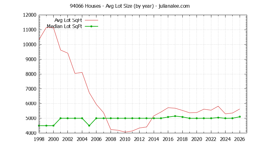 Graph of the Yearly Average Lot Size of 94066 Houses Sold - 94066 Real Estate Trends
