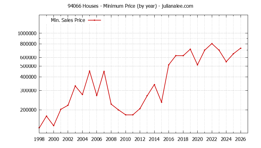 Graph of the Yearly Minimum Price of 94066 Houses - 94066 Real Estate Trends