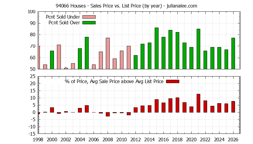 Graph of the Yearly Average Sales Price vs. List Price for 94066 Houses - 94066 Real Estate Trends