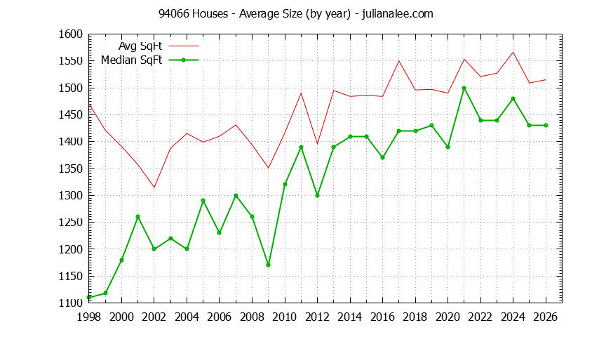 Graph of the Yearly Average Size of 94066 Houses Sold - 94066 Real Estate Trends