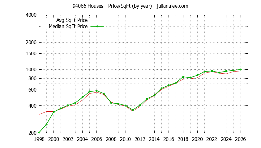 Graph of the Yearly Average Price Per Square Foot for 94066 Houses - 94066 Real Estate Trends