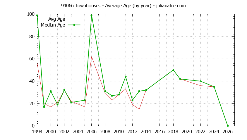 Graph of the Yearly Average Age of 94066 Townhouses Sold - 94066 Real Estate Trends