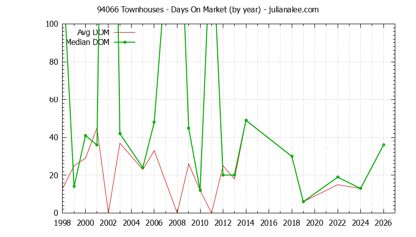 Graph of the Yearly Average Days On Market for 94066 Townhouses - 94066 Real Estate Trends